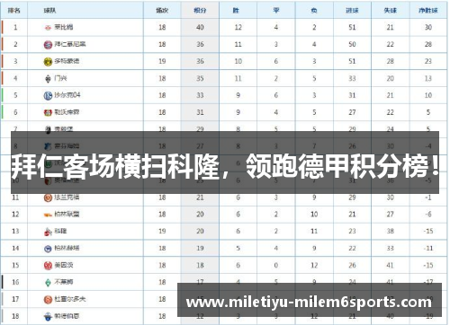拜仁客场横扫科隆，领跑德甲积分榜！